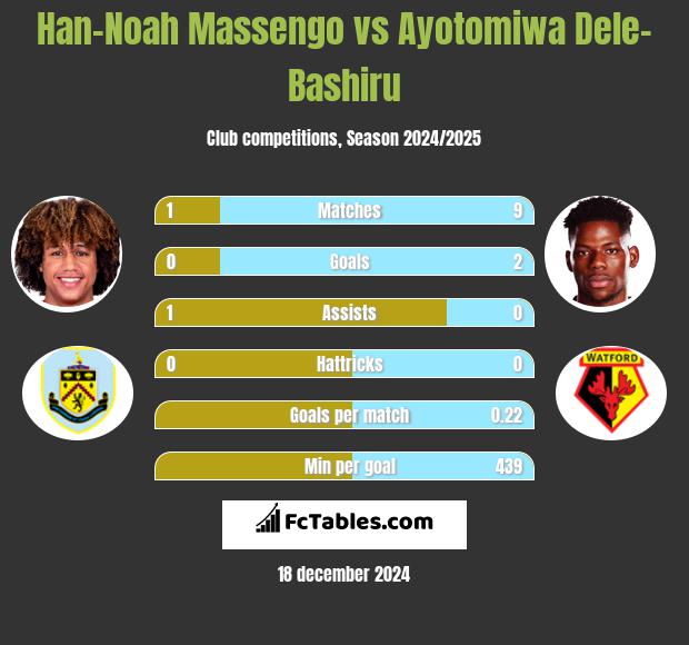 Han-Noah Massengo vs Ayotomiwa Dele-Bashiru h2h player stats