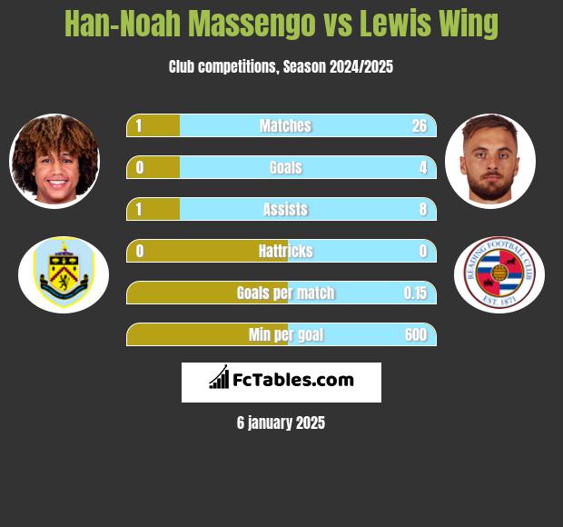 Han-Noah Massengo vs Lewis Wing h2h player stats