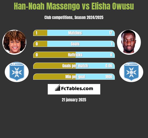 Han-Noah Massengo vs Elisha Owusu h2h player stats