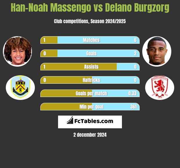 Han-Noah Massengo vs Delano Burgzorg h2h player stats