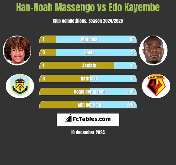 Han-Noah Massengo vs Edo Kayembe h2h player stats