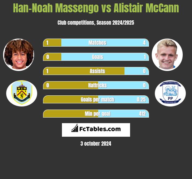 Han-Noah Massengo vs Alistair McCann h2h player stats