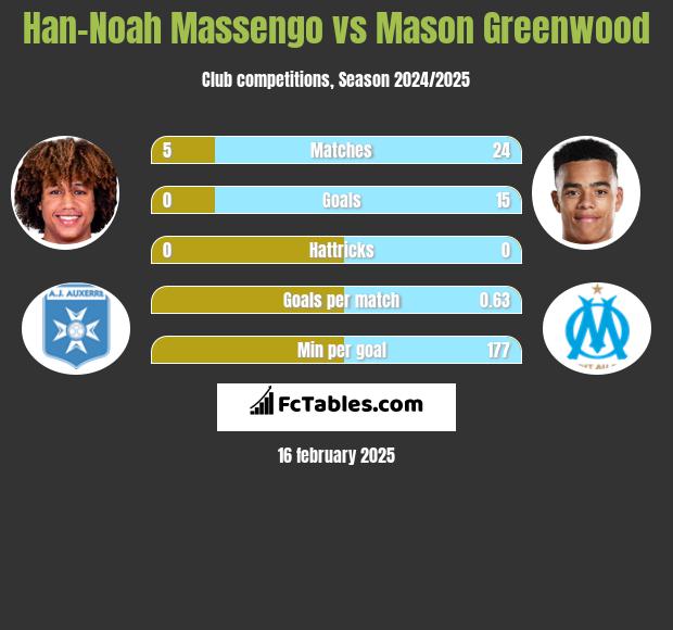 Han-Noah Massengo vs Mason Greenwood h2h player stats