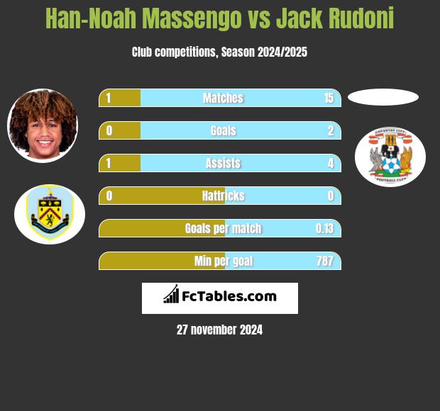 Han-Noah Massengo vs Jack Rudoni h2h player stats