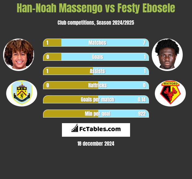 Han-Noah Massengo vs Festy Ebosele h2h player stats