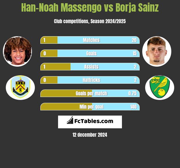 Han-Noah Massengo vs Borja Sainz h2h player stats