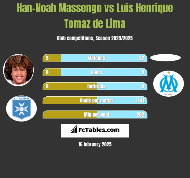 Han-Noah Massengo vs Luis Henrique Tomaz de Lima h2h player stats