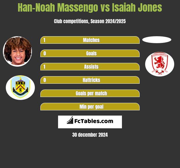 Han-Noah Massengo vs Isaiah Jones h2h player stats