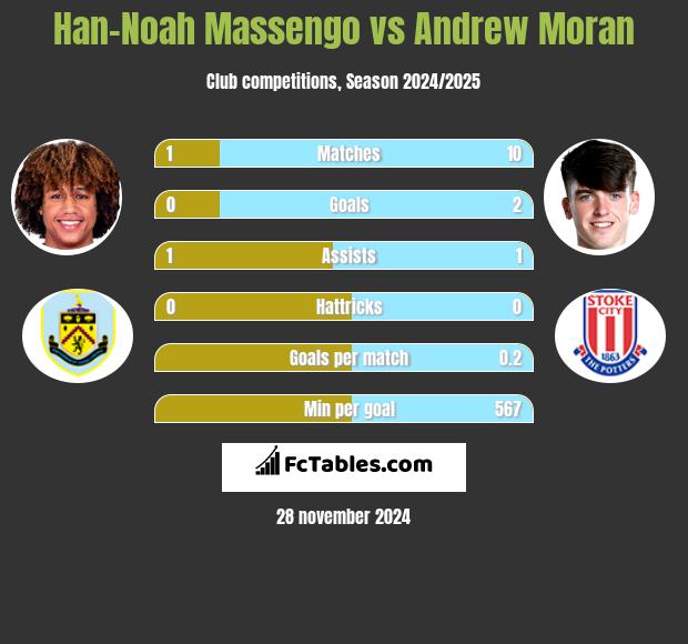 Han-Noah Massengo vs Andrew Moran h2h player stats