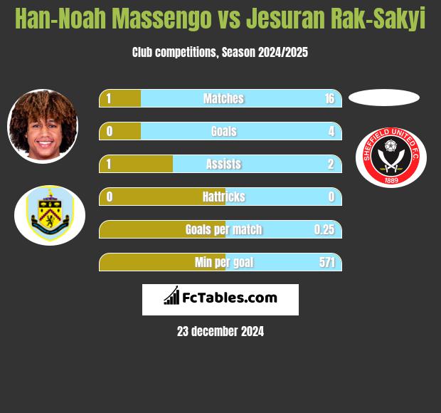 Han-Noah Massengo vs Jesuran Rak-Sakyi h2h player stats