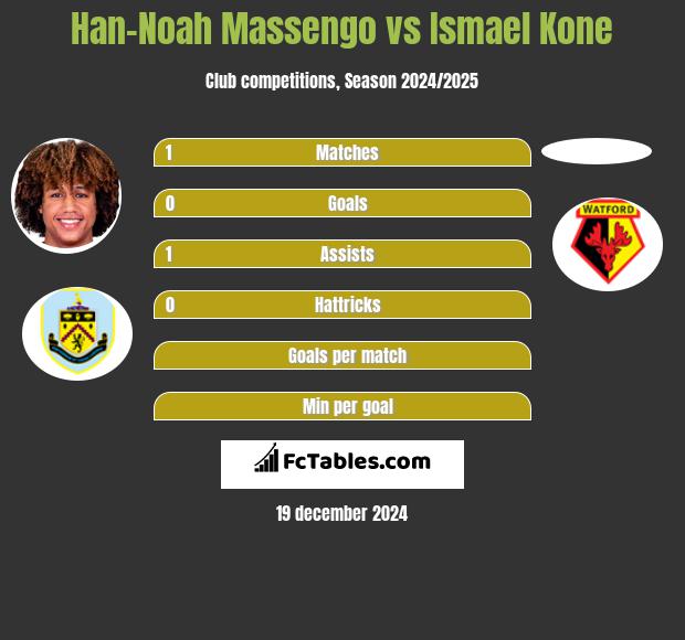 Han-Noah Massengo vs Ismael Kone h2h player stats