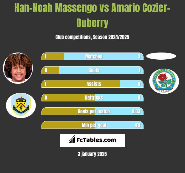 Han-Noah Massengo vs Amario Cozier-Duberry h2h player stats