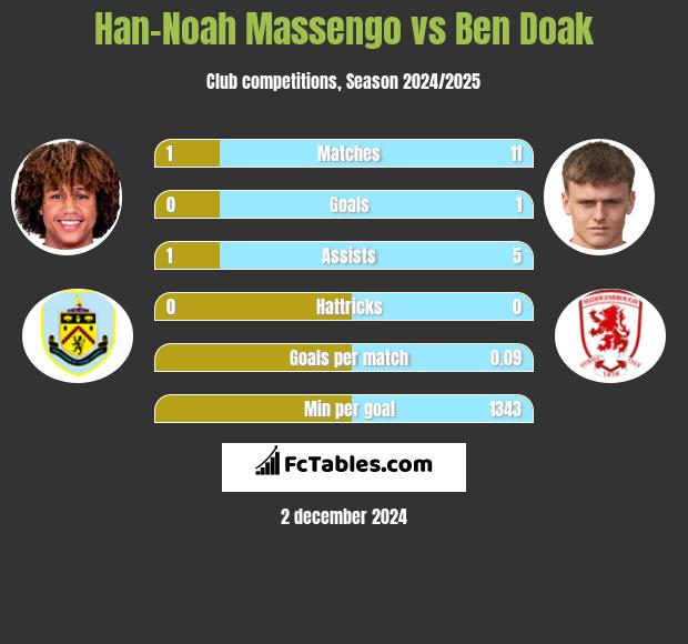 Han-Noah Massengo vs Ben Doak h2h player stats