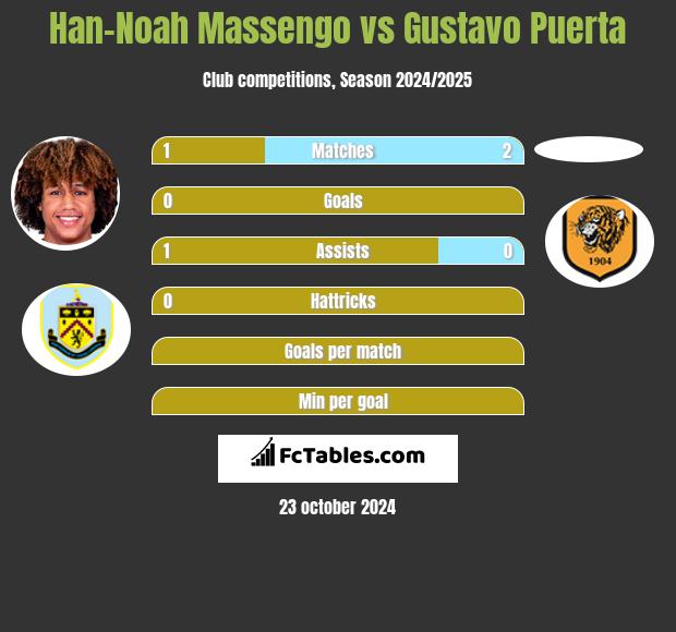 Han-Noah Massengo vs Gustavo Puerta h2h player stats