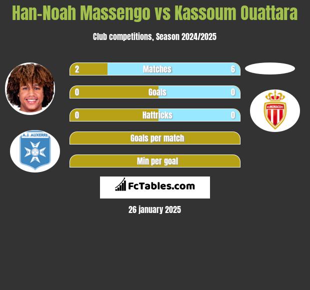 Han-Noah Massengo vs Kassoum Ouattara h2h player stats