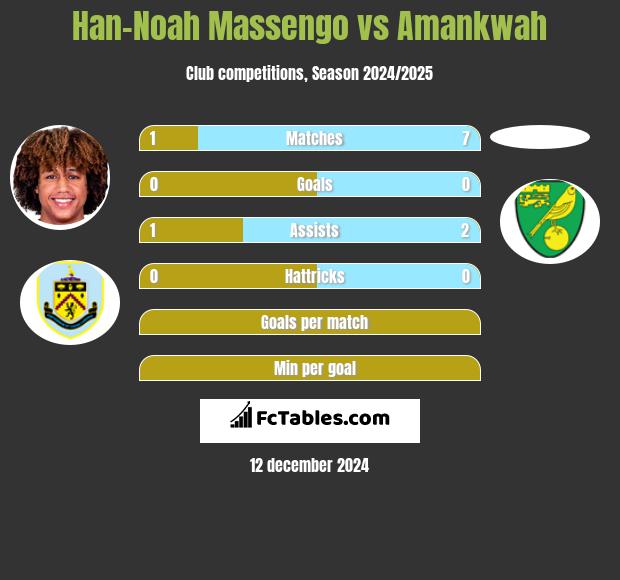 Han-Noah Massengo vs Amankwah h2h player stats