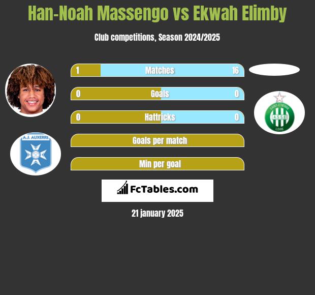 Han-Noah Massengo vs Ekwah Elimby h2h player stats