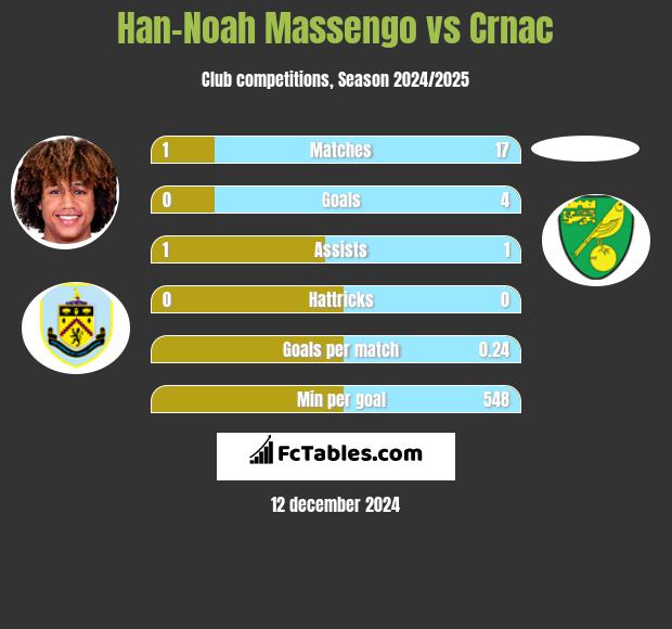 Han-Noah Massengo vs Crnac h2h player stats