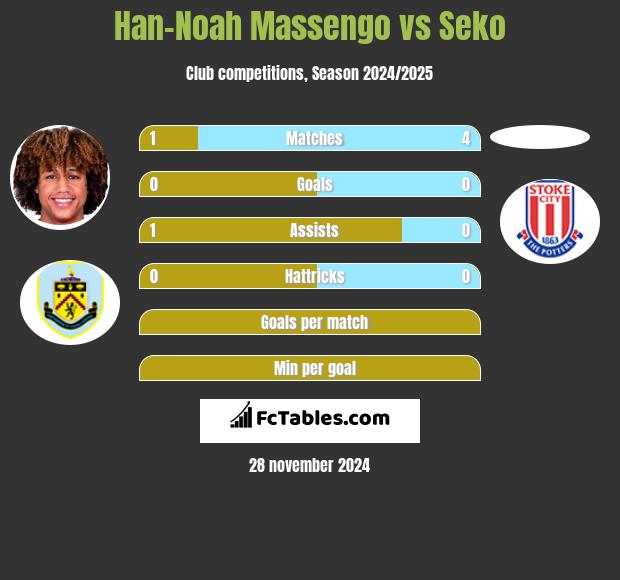 Han-Noah Massengo vs Seko h2h player stats