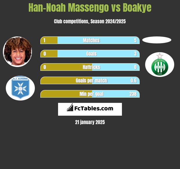 Han-Noah Massengo vs Boakye h2h player stats