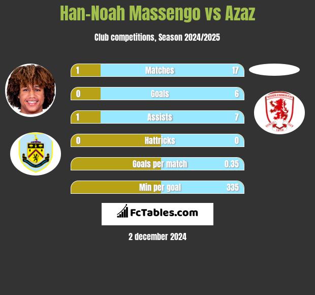 Han-Noah Massengo vs Azaz h2h player stats