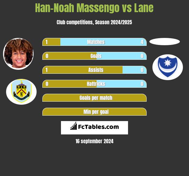 Han-Noah Massengo vs Lane h2h player stats