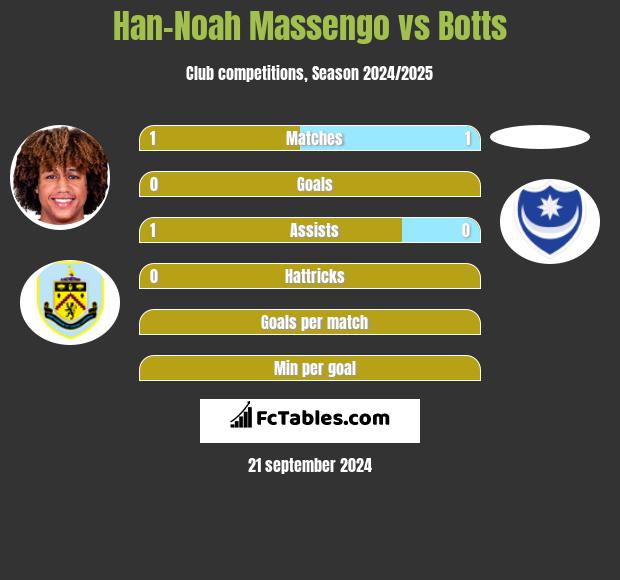 Han-Noah Massengo vs Botts h2h player stats