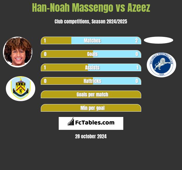 Han-Noah Massengo vs Azeez h2h player stats