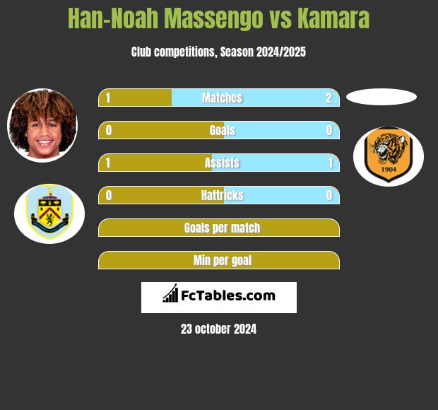 Han-Noah Massengo vs Kamara h2h player stats