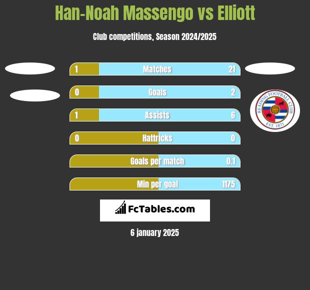 Han-Noah Massengo vs Elliott h2h player stats