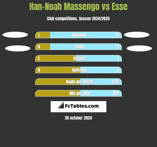 Han-Noah Massengo vs Esse h2h player stats