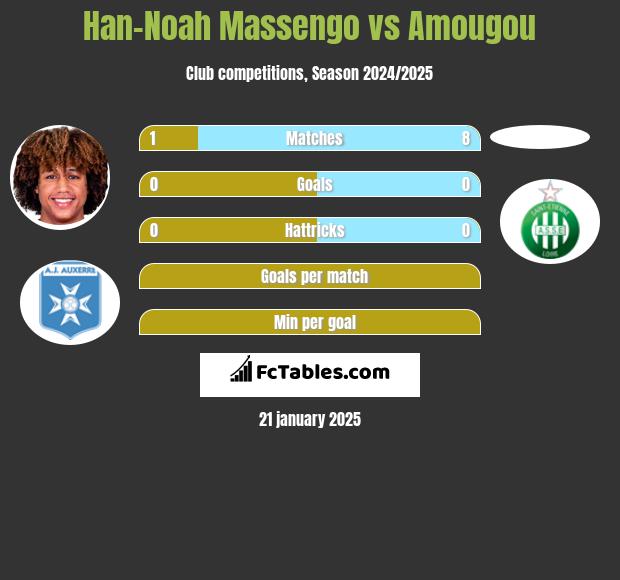 Han-Noah Massengo vs Amougou h2h player stats