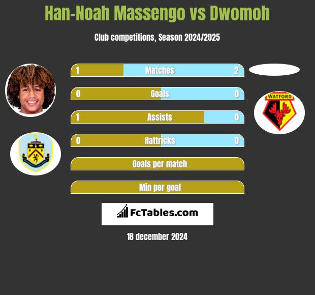 Han-Noah Massengo vs Dwomoh h2h player stats