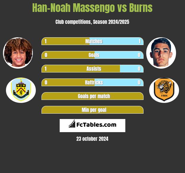 Han-Noah Massengo vs Burns h2h player stats