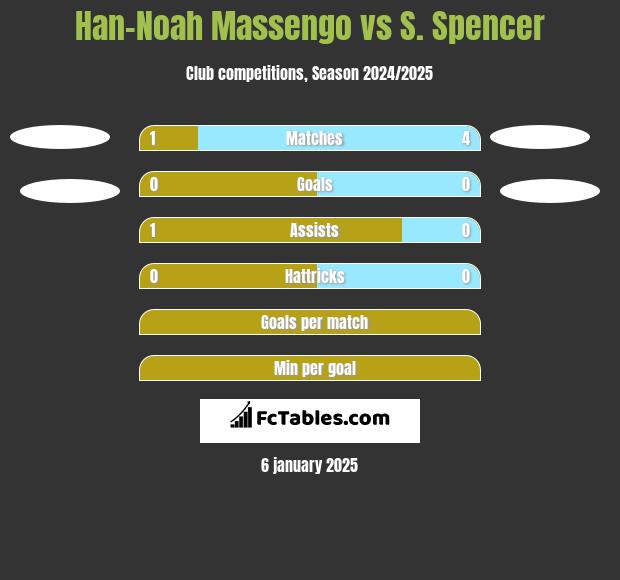 Han-Noah Massengo vs S. Spencer h2h player stats