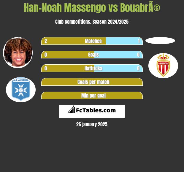 Han-Noah Massengo vs BouabrÃ© h2h player stats