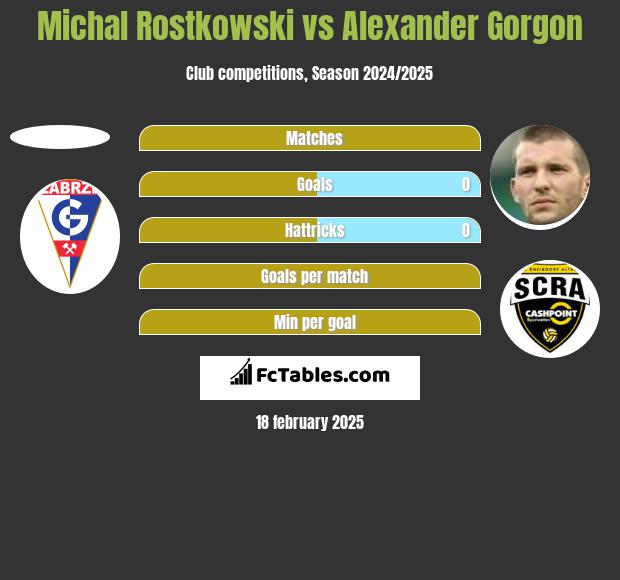 Michal Rostkowski vs Alexander Gorgon h2h player stats