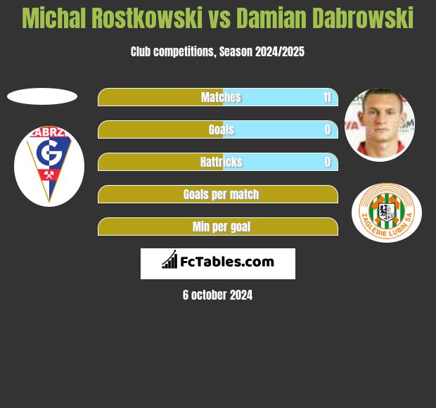 Michal Rostkowski vs Damian Dąbrowski h2h player stats