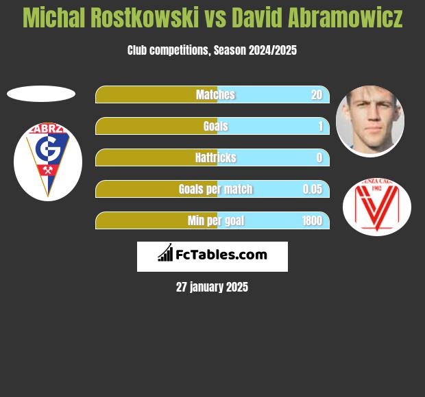 Michal Rostkowski vs David Abramowicz h2h player stats