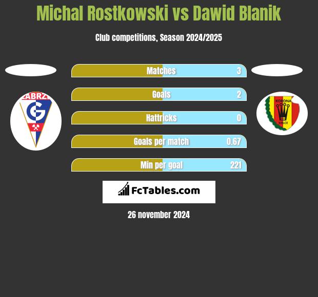 Michal Rostkowski vs Dawid Blanik h2h player stats