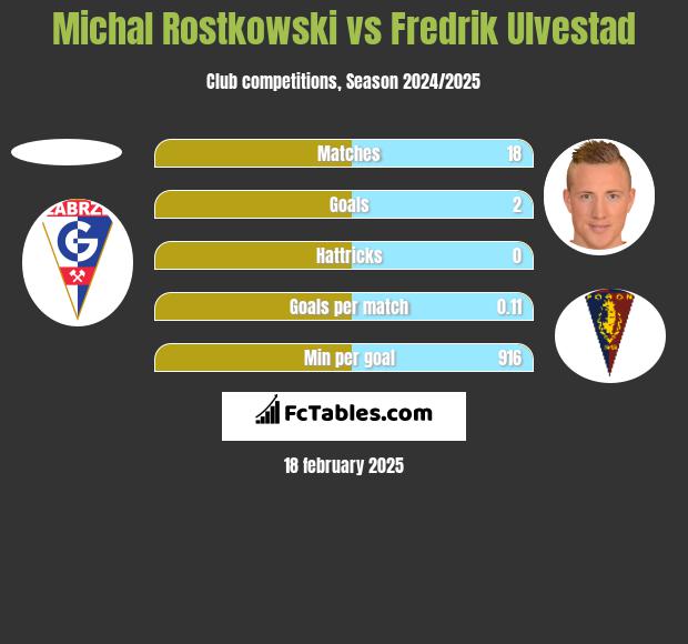 Michal Rostkowski vs Fredrik Ulvestad h2h player stats