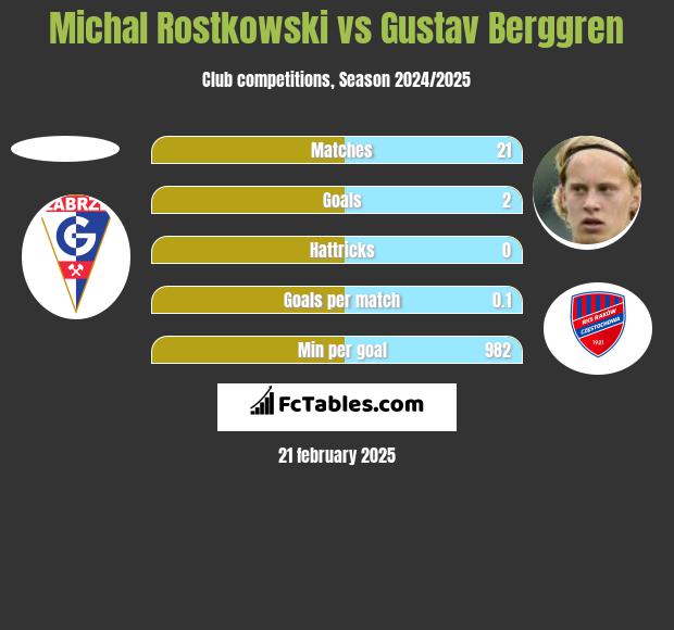 Michal Rostkowski vs Gustav Berggren h2h player stats