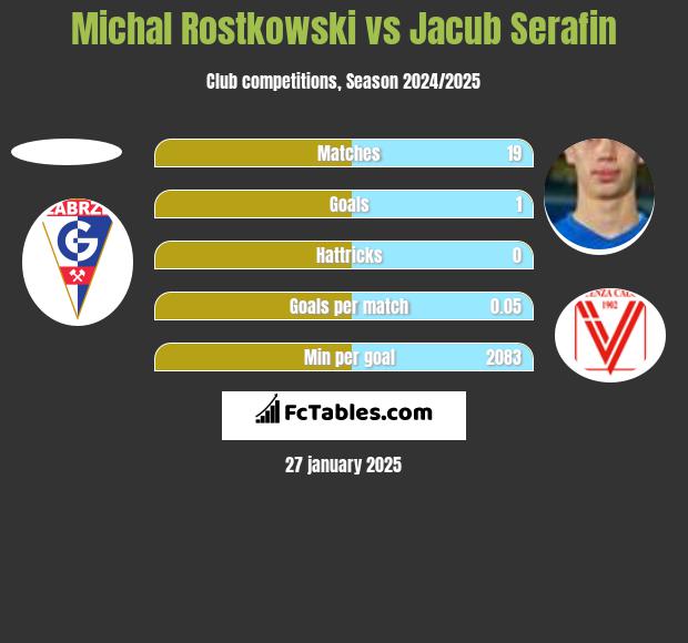 Michal Rostkowski vs Jacub Serafin h2h player stats