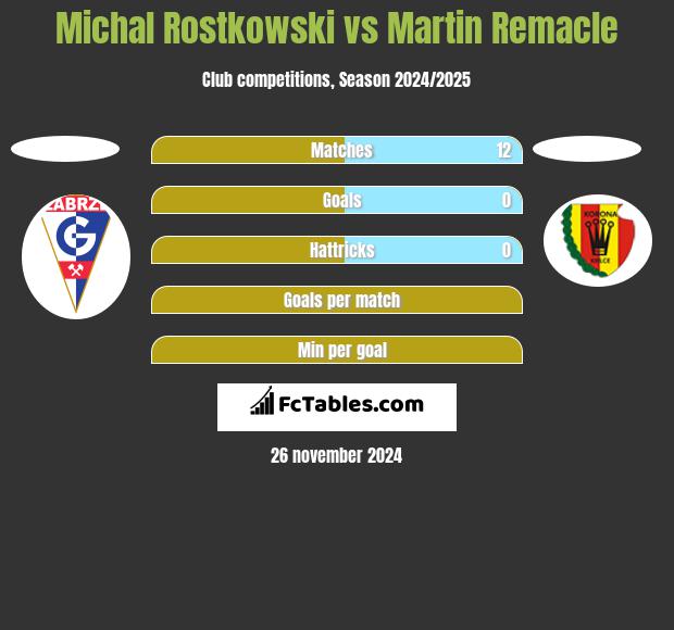 Michal Rostkowski vs Martin Remacle h2h player stats