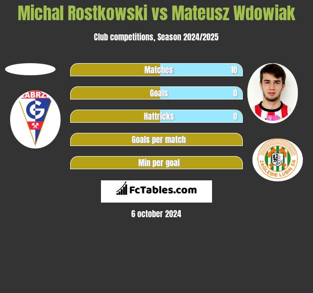 Michal Rostkowski vs Mateusz Wdowiak h2h player stats