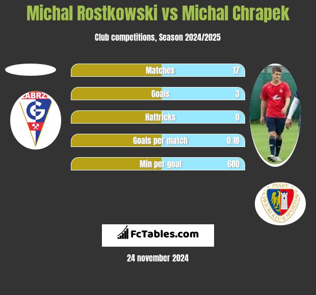 Michal Rostkowski vs Michał Chrapek h2h player stats