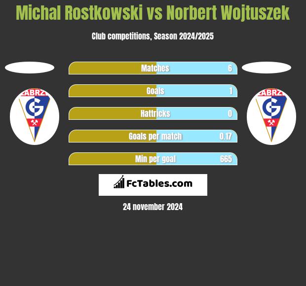 Michal Rostkowski vs Norbert Wojtuszek h2h player stats