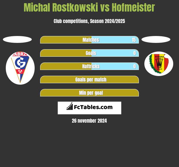 Michal Rostkowski vs Hofmeister h2h player stats