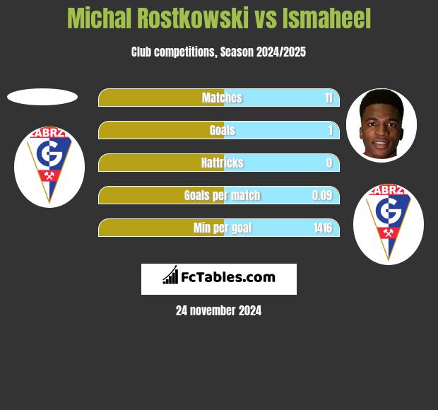 Michal Rostkowski vs Ismaheel h2h player stats