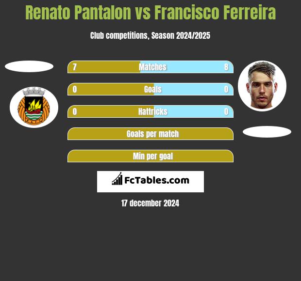 Renato Pantalon vs Francisco Ferreira h2h player stats